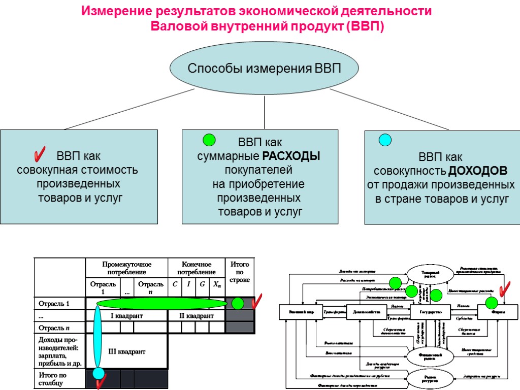 Измерение результатов экономической деятельности Валовой внутренний продукт (ВВП) Способы измерения ВВП ВВП как совокупная